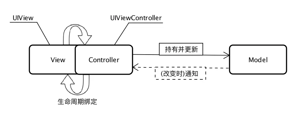 iOS架构设计:MVC, MVP, MVVM以及VIPER iOS架构设计:MVC, MVP, MVVM以及VIPER