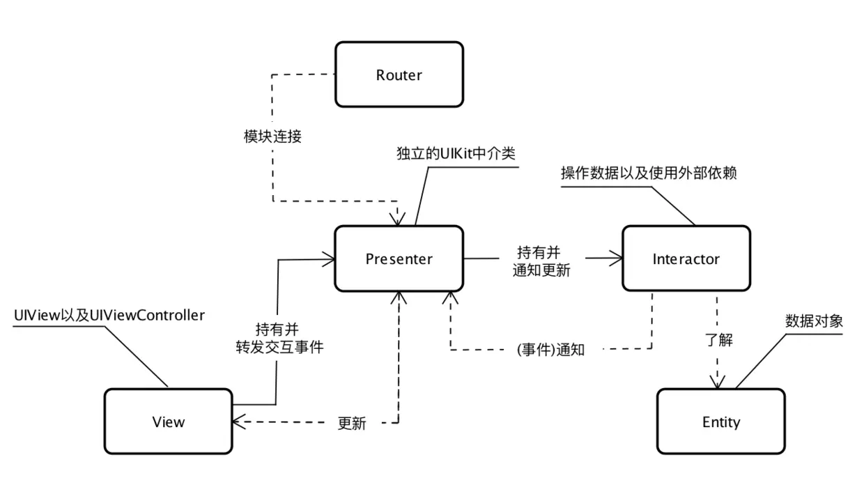 iOS架构设计:MVC, MVP, MVVM以及VIPER iOS架构设计:MVC, MVP, MVVM以及VIPER