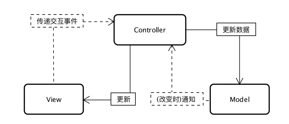 iOS架构设计:MVC, MVP, MVVM以及VIPER iOS架构设计:MVC, MVP, MVVM以及VIPER