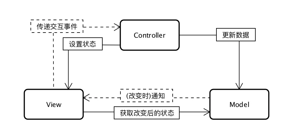 iOS架构设计:MVC, MVP, MVVM以及VIPER iOS架构设计:MVC, MVP, MVVM以及VIPER