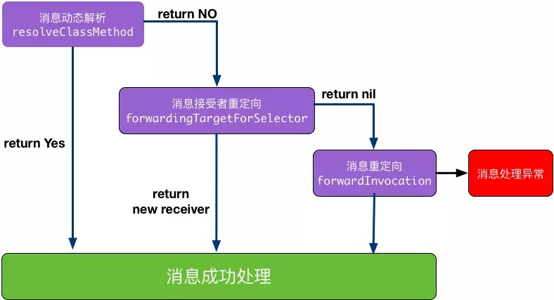 iOS NSProxy 的简单介绍和使用 iOS NSProxy 的简单介绍和使用