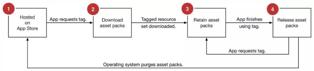 iOS App 瘦身实践总结 iOS App 瘦身实践总结